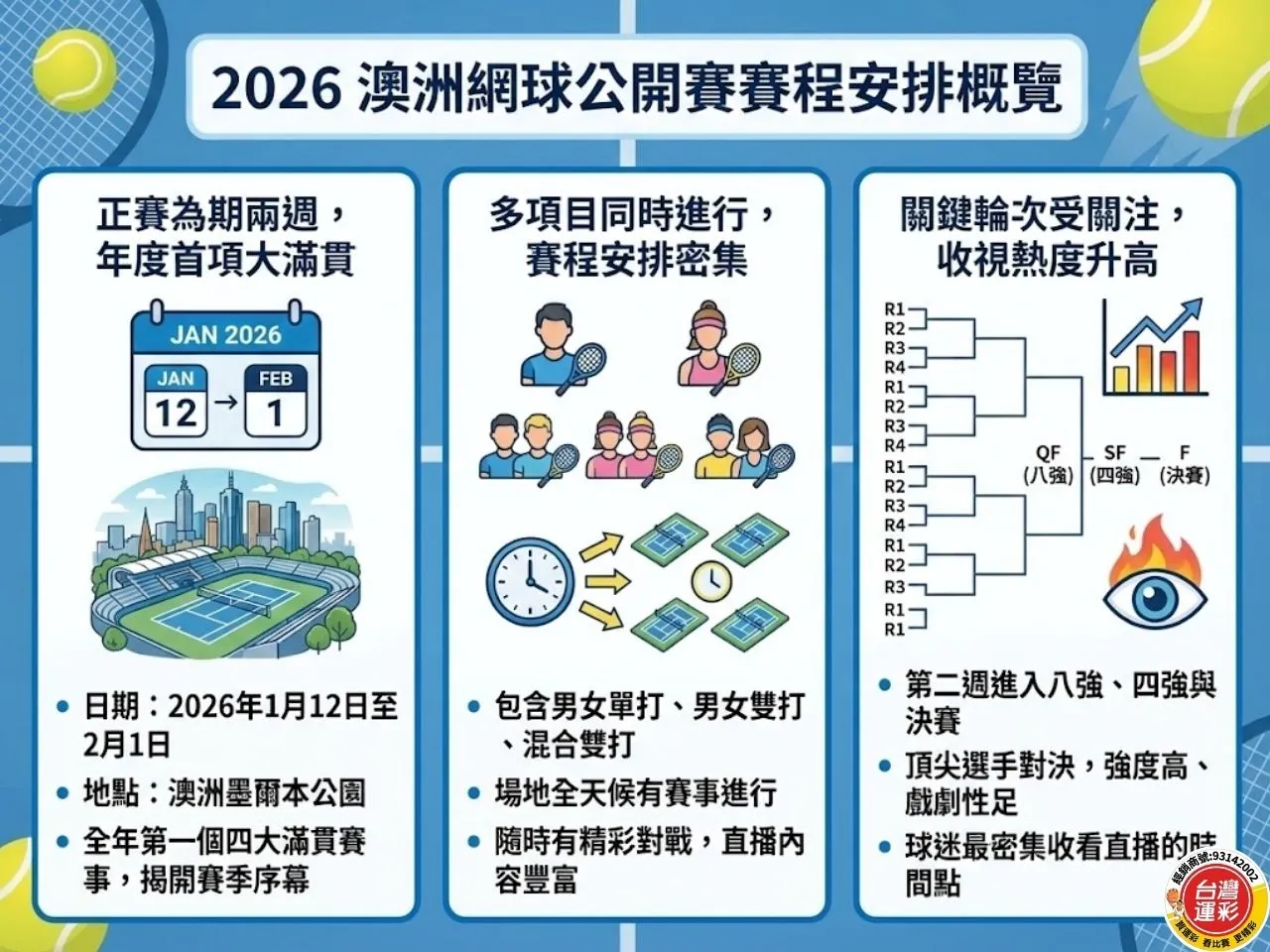 2026澳網公開賽 澳網公開賽 澳洲網球公開賽獎金 澳洲網球公開賽直播 澳洲網球公開賽賽程 澳洲網球公開賽 台灣運彩 線上運彩投注