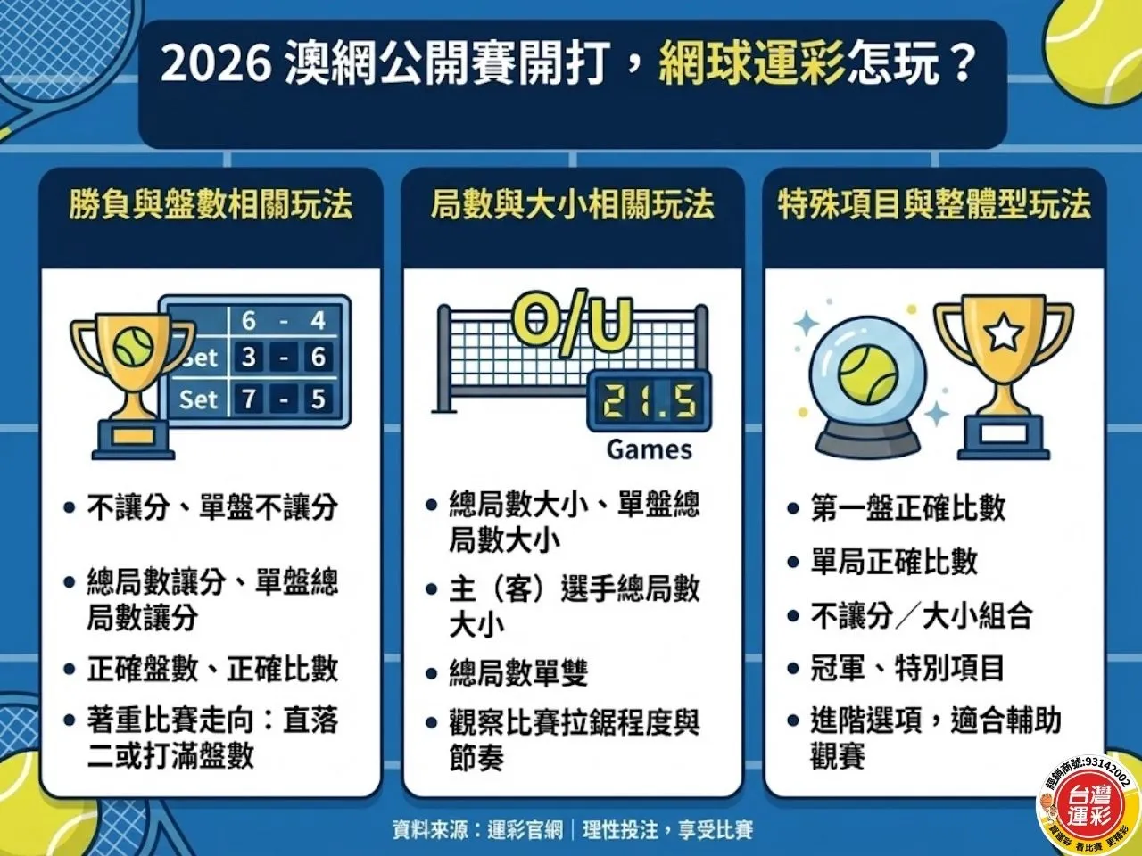 2026澳網公開賽 澳網公開賽 澳洲網球公開賽獎金 澳洲網球公開賽直播 澳洲網球公開賽賽程 澳洲網球公開賽 台灣運彩 線上運彩投注