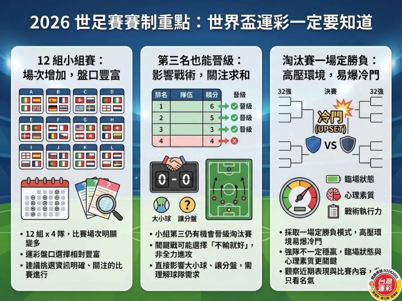 2026世足賽 2026年國際足總世界盃 世足投注 足球運彩 世界盃運彩 運彩足球 運彩世足冠軍 運動彩券世界盃 台灣運彩 台灣運彩世足