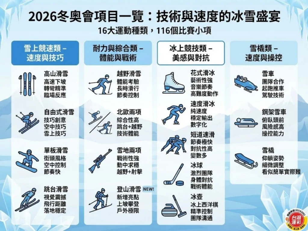 2026冬奧會 2026冬季奧運 2026冬奧會項目 冬奧會項目 冬季奧運項目 2026冬奧會有哪些項目 冬奧會比賽項目介紹 2026冬奧新增項目 冬季奧運比賽種類