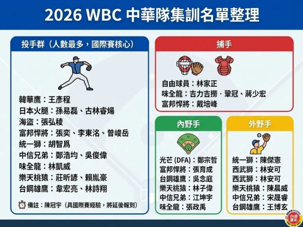 棒球經典賽名單 經典賽運彩 WBC運彩 世界棒球經典賽運彩 中華隊戰力分析 2026世界棒球經典賽 2026WBC中華隊名單 經典賽投注分析 台灣運彩 滿億運彩
