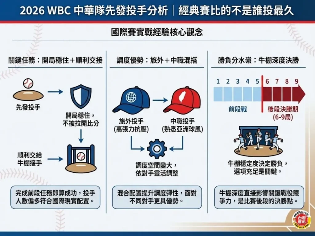 棒球經典賽名單 經典賽運彩 WBC運彩 世界棒球經典賽運彩 中華隊戰力分析 2026世界棒球經典賽 2026WBC中華隊名單 經典賽投注分析 台灣運彩 滿億運彩
