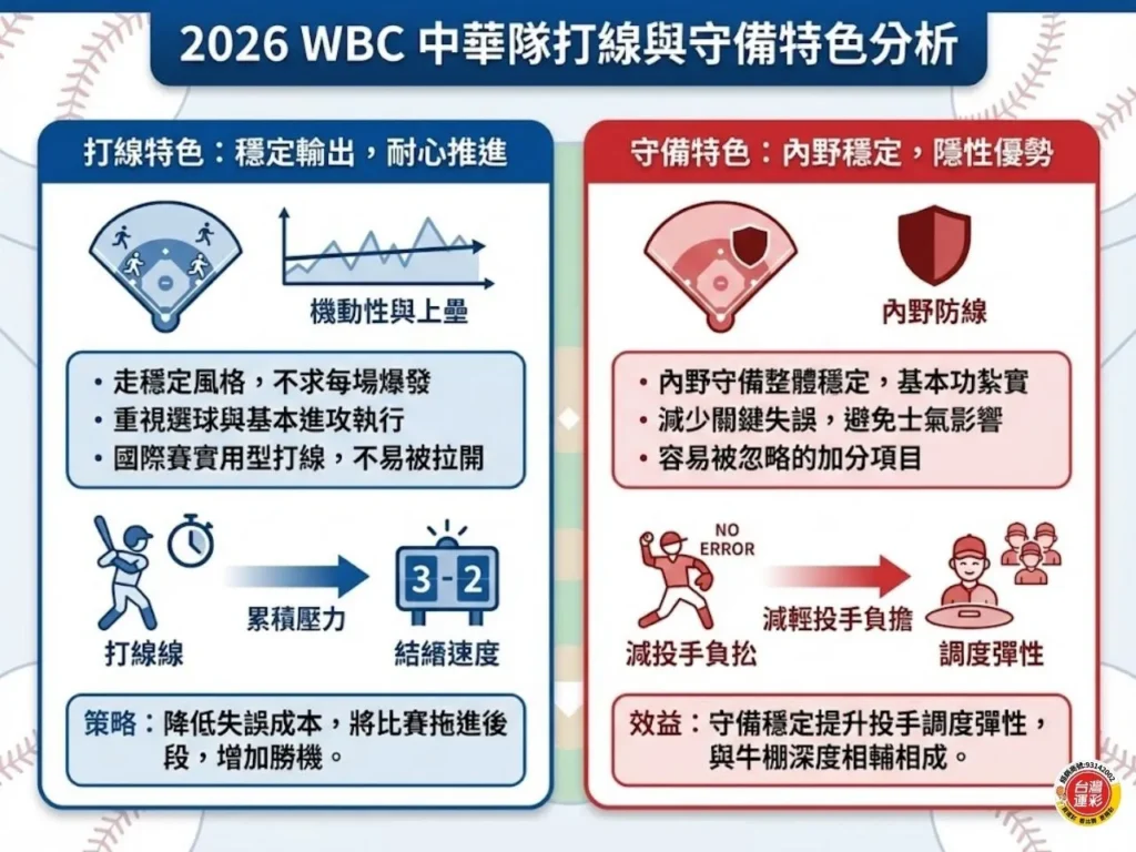 棒球經典賽名單 經典賽運彩 WBC運彩 世界棒球經典賽運彩 中華隊戰力分析 2026世界棒球經典賽 2026WBC中華隊名單 經典賽投注分析 台灣運彩 滿億運彩
