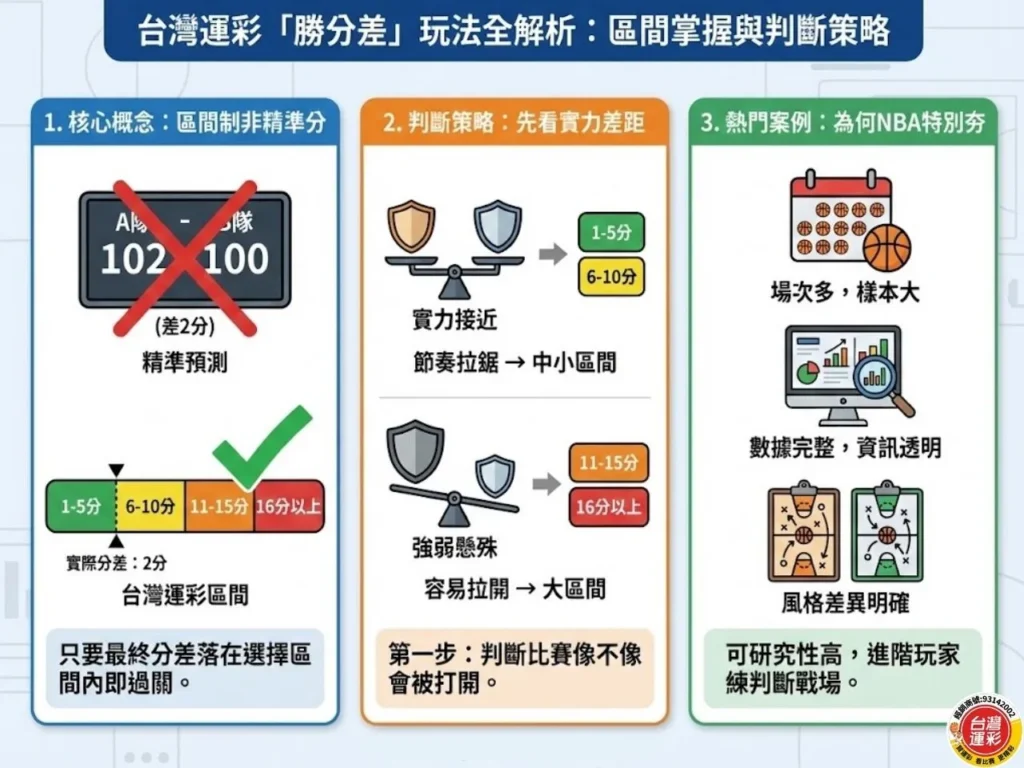 籃球勝分差 勝分差玩法 籃球運彩 運彩勝分差 台灣運彩 NBA勝分差 勝分差怎麼看 籃球投注分析 運彩籃球玩法 勝分差投注技巧