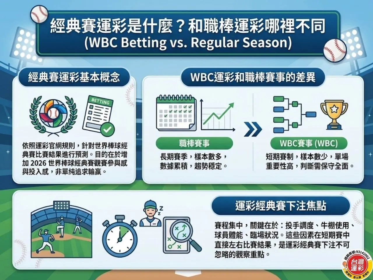 經典賽運彩 wbc運彩 運彩經典賽下注 世界棒球經典賽運彩 2026世界棒球經典賽 棒球運彩