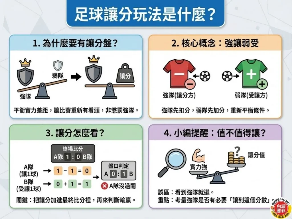 足球讓分玩法 運彩讓分1意思 讓分怎麼看 運彩大小分怎麼看 足球讓分1意思 足球運彩 台灣運彩 運彩讓分盤 足球投注分析 滿億運彩