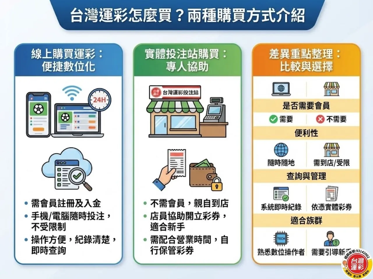運彩怎麼買 台灣運彩怎麼買 運彩投注方式 第一次買運彩 台灣運彩 運彩線上投注步驟 線上投注步驟 運彩線上怎麼買 運彩一定要會員嗎 運彩最低多少錢可以買