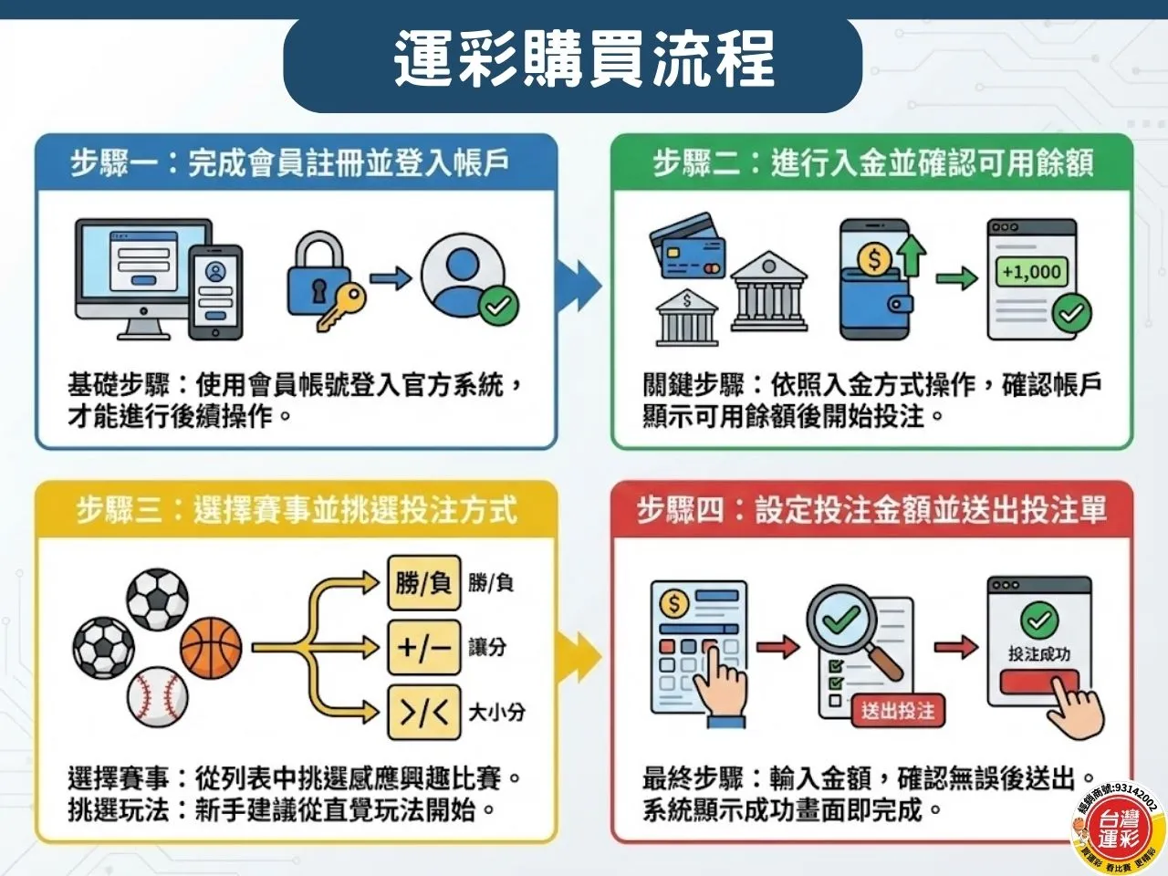 運彩怎麼買 台灣運彩怎麼買 運彩投注方式 第一次買運彩 台灣運彩 運彩線上投注步驟 線上投注步驟 運彩線上怎麼買 運彩一定要會員嗎 運彩最低多少錢可以買