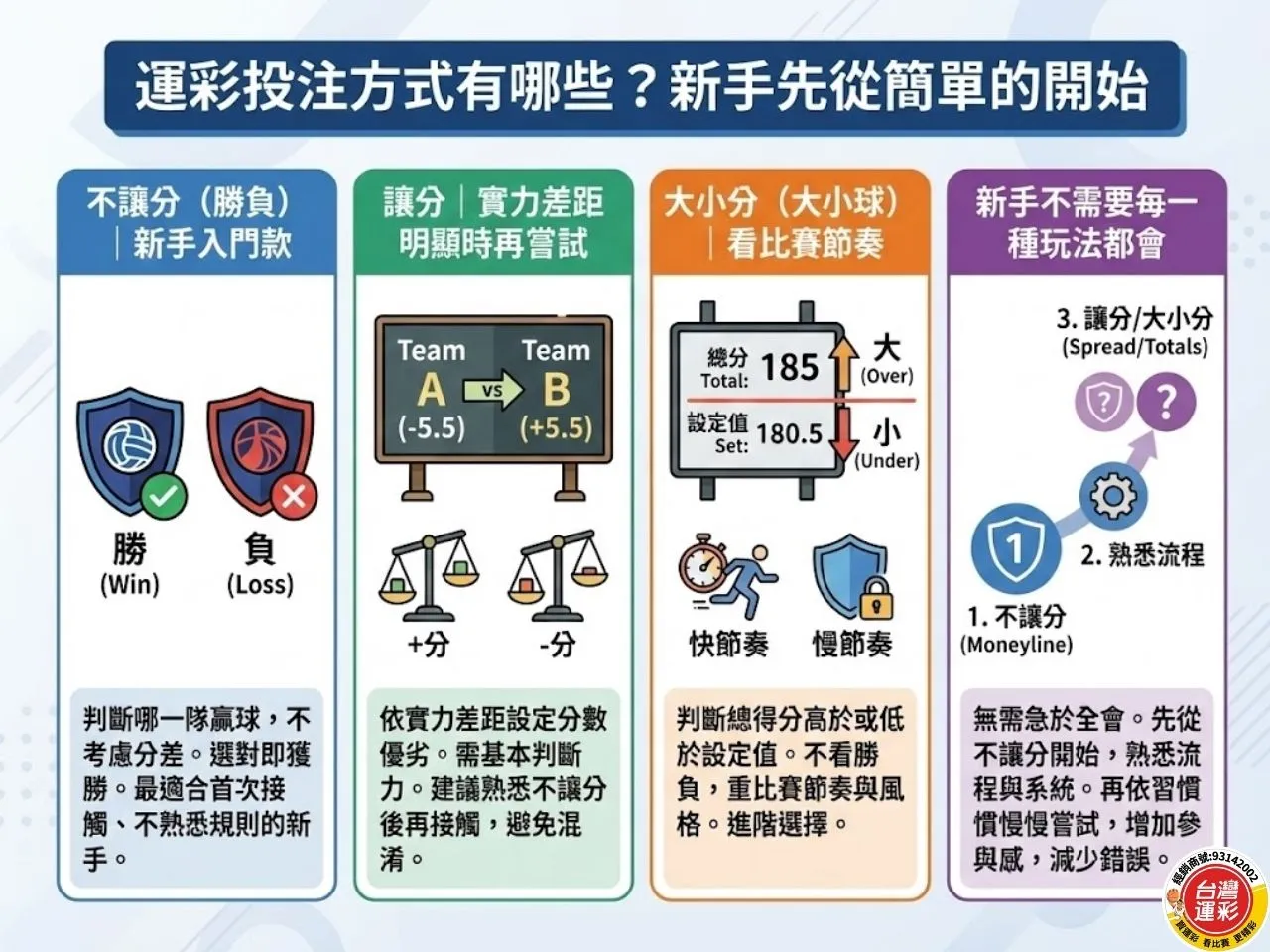 運彩怎麼買 台灣運彩怎麼買 運彩投注方式 第一次買運彩 台灣運彩 運彩線上投注步驟 線上投注步驟 運彩線上怎麼買 運彩一定要會員嗎 運彩最低多少錢可以買