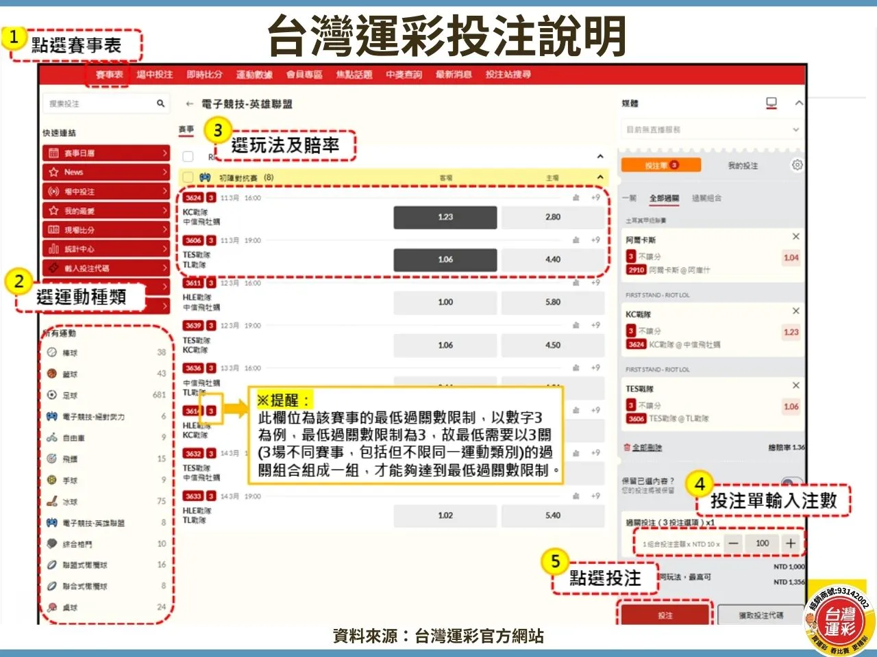 運彩怎麼買 台灣運彩怎麼買 運彩投注方式 第一次買運彩 台灣運彩 運彩線上投注步驟 線上投注步驟 運彩線上怎麼買 運彩一定要會員嗎 運彩最低多少錢可以買