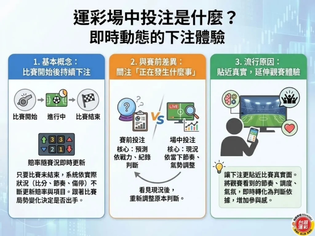 運彩場中投注 場中投注 滾球投注 線上運彩投注 場中下注 場中投注怎麼玩 場中投注技巧 運彩場中投注教學 台灣運彩 滿億運彩
