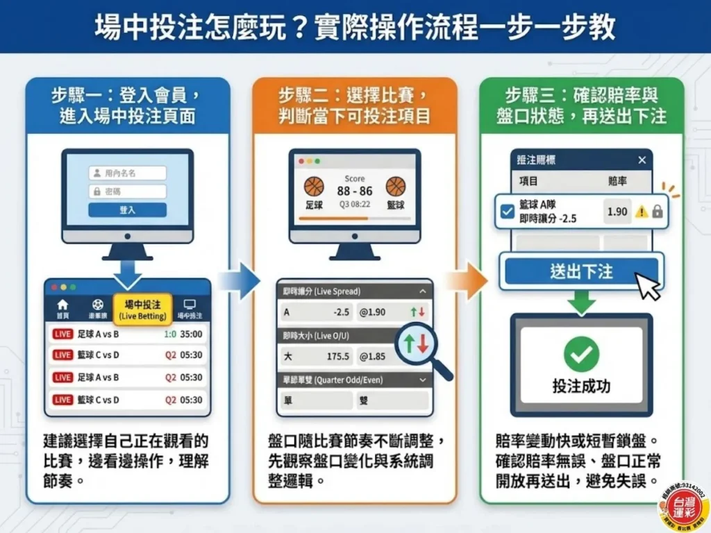 運彩場中投注 場中投注 滾球投注 線上運彩投注 場中下注 場中投注怎麼玩 場中投注技巧 運彩場中投注教學 台灣運彩 滿億運彩