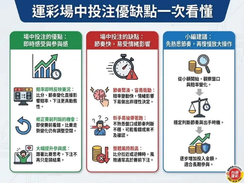 運彩場中投注 場中投注 滾球投注 線上運彩投注 場中下注 場中投注怎麼玩 場中投注技巧 運彩場中投注教學 台灣運彩 滿億運彩