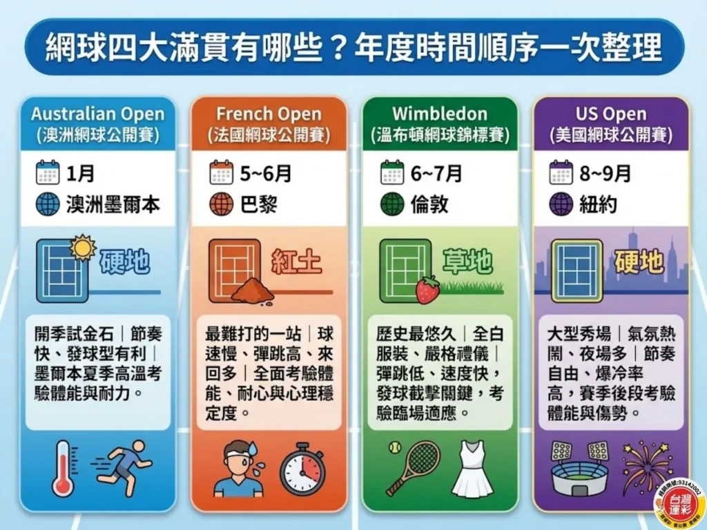 網球大滿貫 四大滿貫 網球四大滿貫 大滿貫網球賽 四大滿貫賽事 網球大滿貫是什麼 澳網 法網 溫網 美網 差別