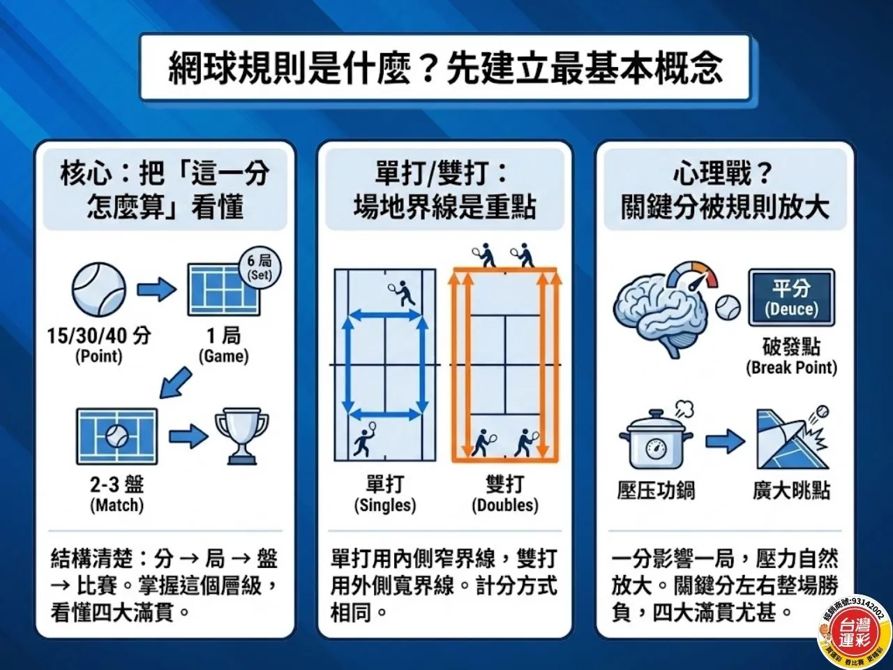 網球規則 網球運彩 四大滿貫 網球規則懶人包 網球四大滿貫 台灣運彩 線上運彩投注