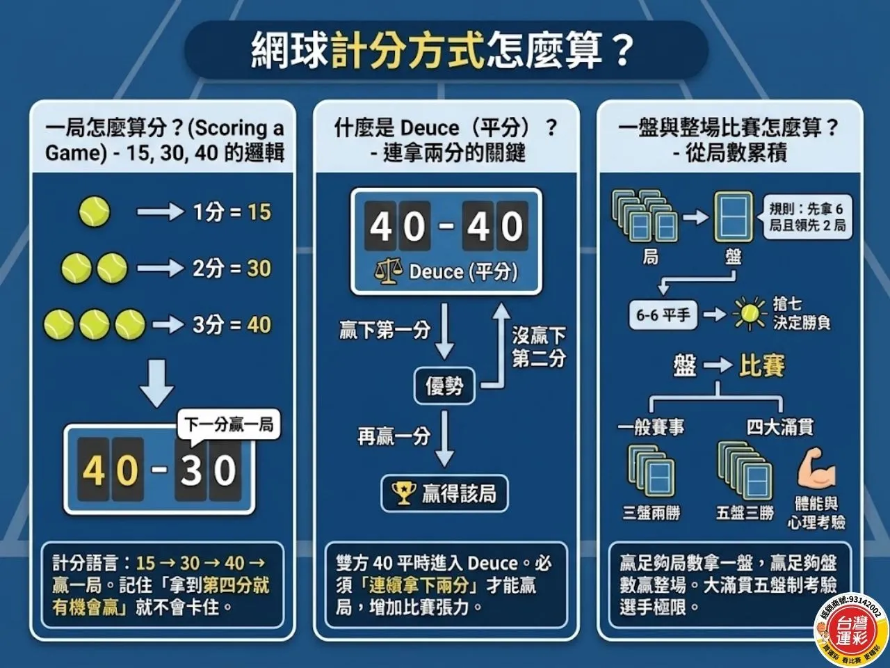 網球規則 網球運彩 四大滿貫 網球規則懶人包 網球四大滿貫 台灣運彩 線上運彩投注