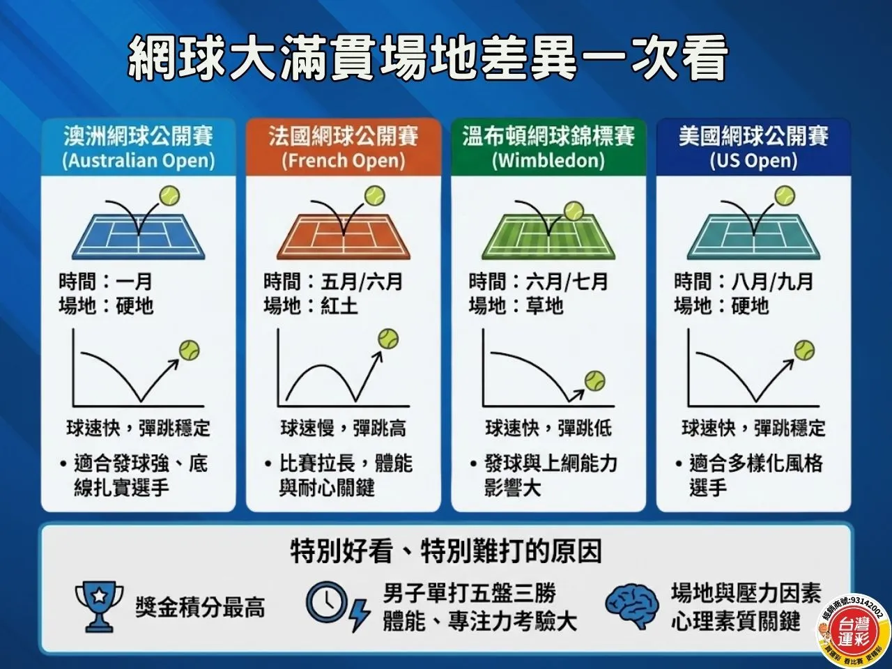 網球規則 網球運彩 四大滿貫 網球規則懶人包 網球四大滿貫 台灣運彩 線上運彩投注