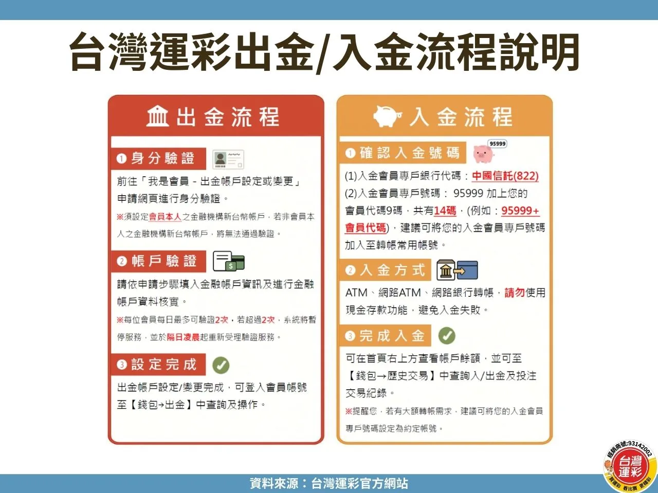 線上運彩出金 運彩出金 台灣運彩出金 台灣運彩入金 運彩會員出金入金 運彩入金方式有哪些 運彩出金設定 運彩出金多久入帳 台灣運彩 運彩出金失敗怎麼辦