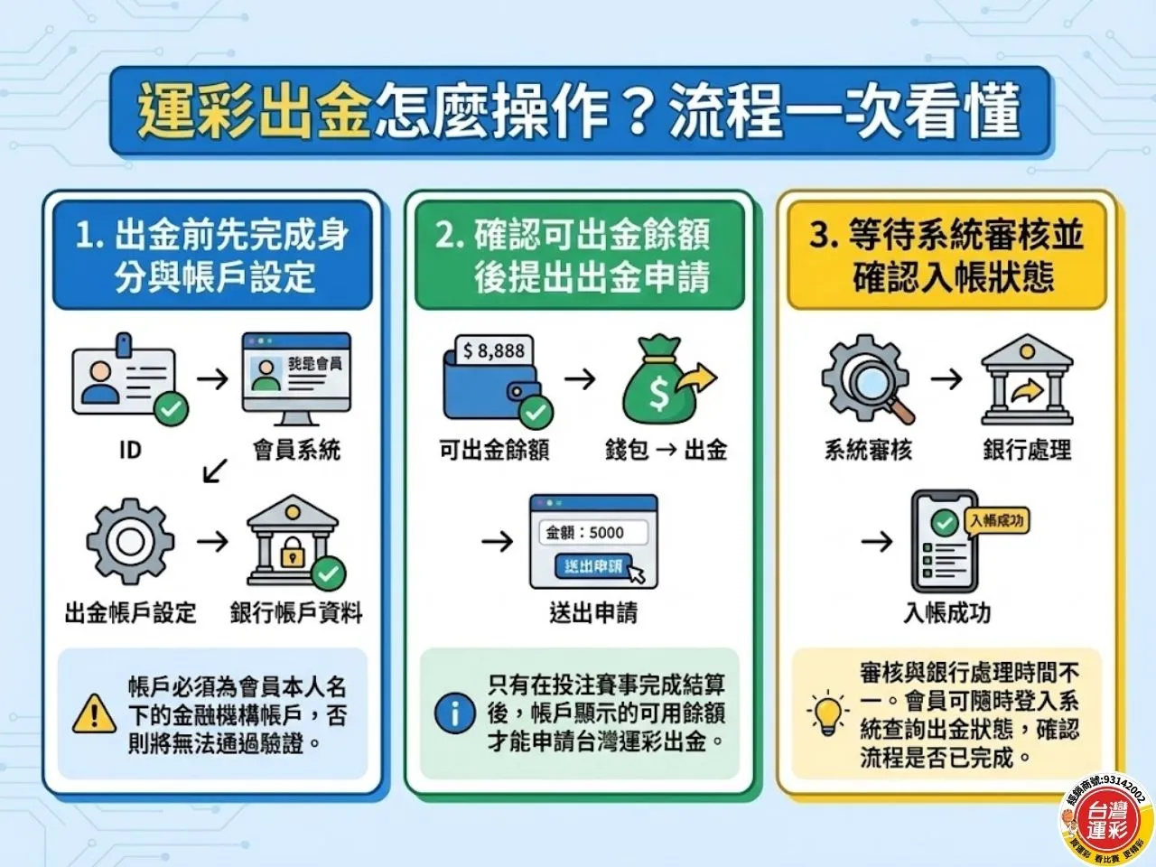 線上運彩出金 運彩出金 台灣運彩出金 台灣運彩入金 運彩會員出金入金 運彩入金方式有哪些 運彩出金設定 運彩出金多久入帳 台灣運彩 運彩出金失敗怎麼辦