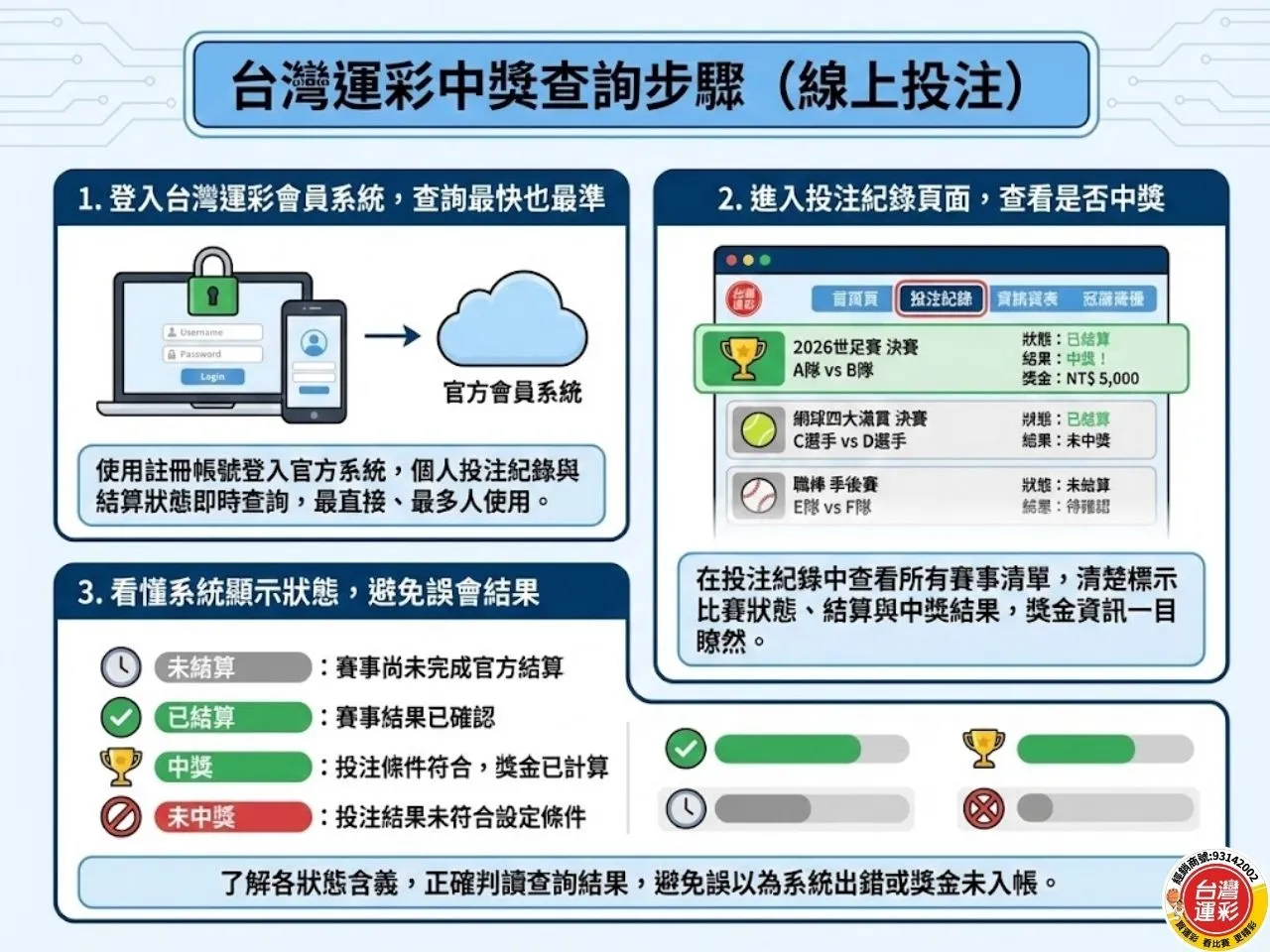 運彩中獎查詢 運彩中獎查詢步驟 線上會員運彩中獎 實體彩券運彩中獎 實體投注站運彩中獎