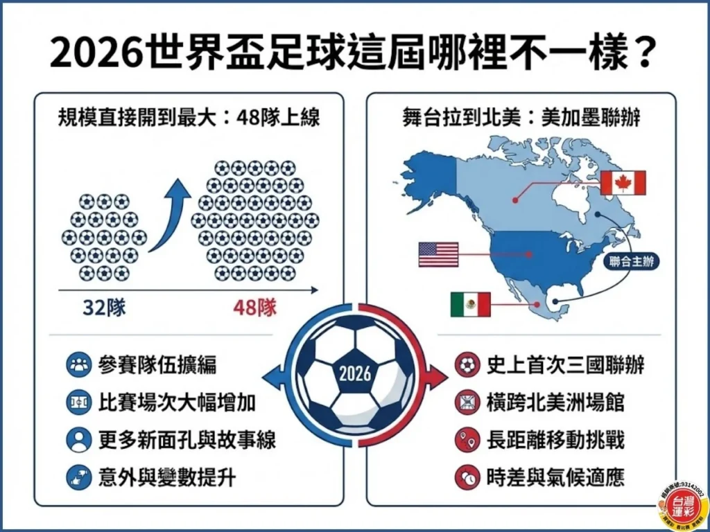2026世界盃足球 世界盃足球 2026世界盃 世界盃賽制 世界盃運彩 2026世界盃主辦國 世界盃小組賽制度 世界盃淘汰賽 世界盃足球分析 世界盃足球投注