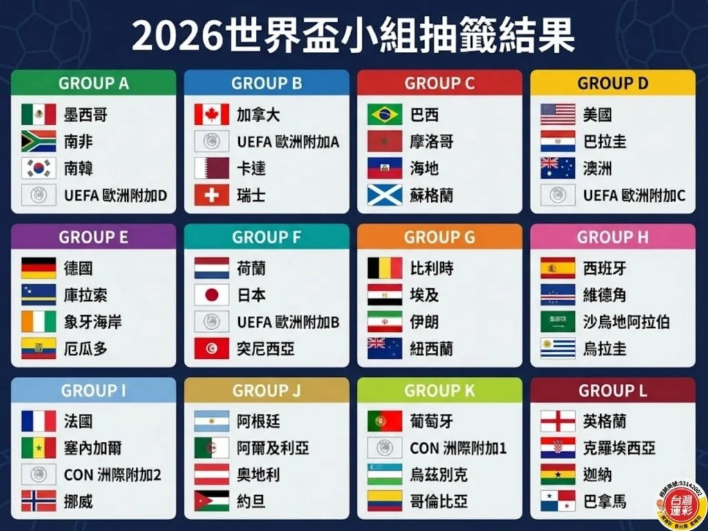 2026世界盃足球 世界盃足球 2026世界盃 世界盃賽制 世界盃運彩 2026世界盃主辦國 世界盃小組賽制度 世界盃淘汰賽 世界盃足球分析 世界盃足球投注
