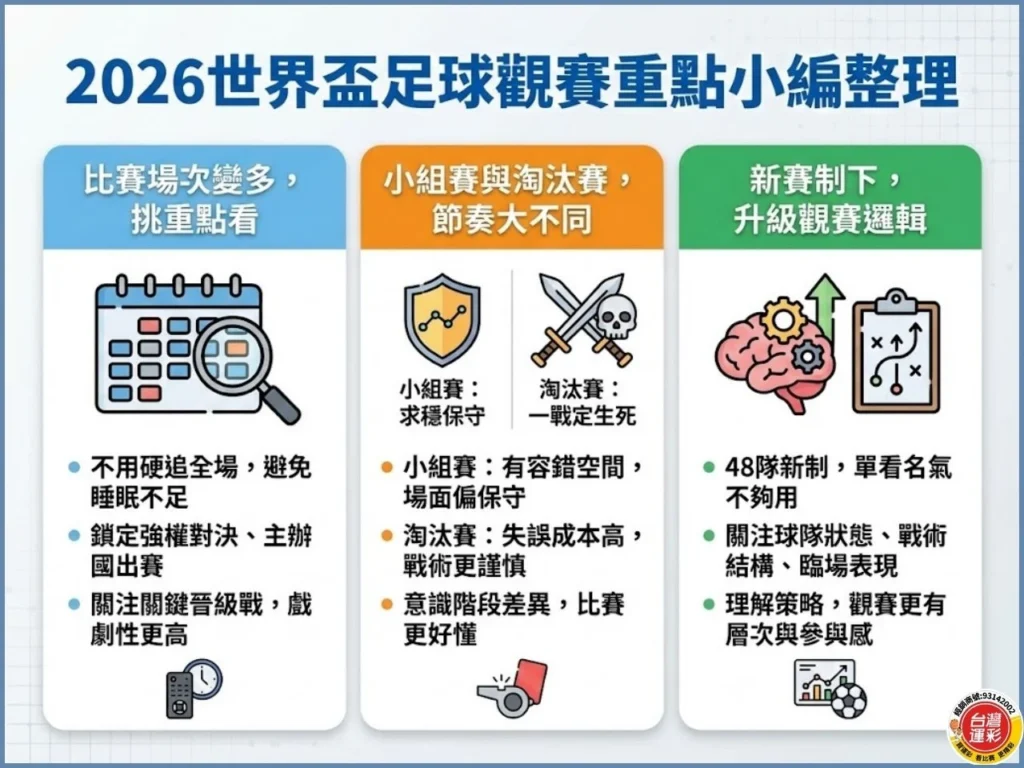 2026世界盃足球 世界盃足球 2026世界盃 世界盃賽制 世界盃運彩 2026世界盃主辦國 世界盃小組賽制度 世界盃淘汰賽 世界盃足球分析 世界盃足球投注