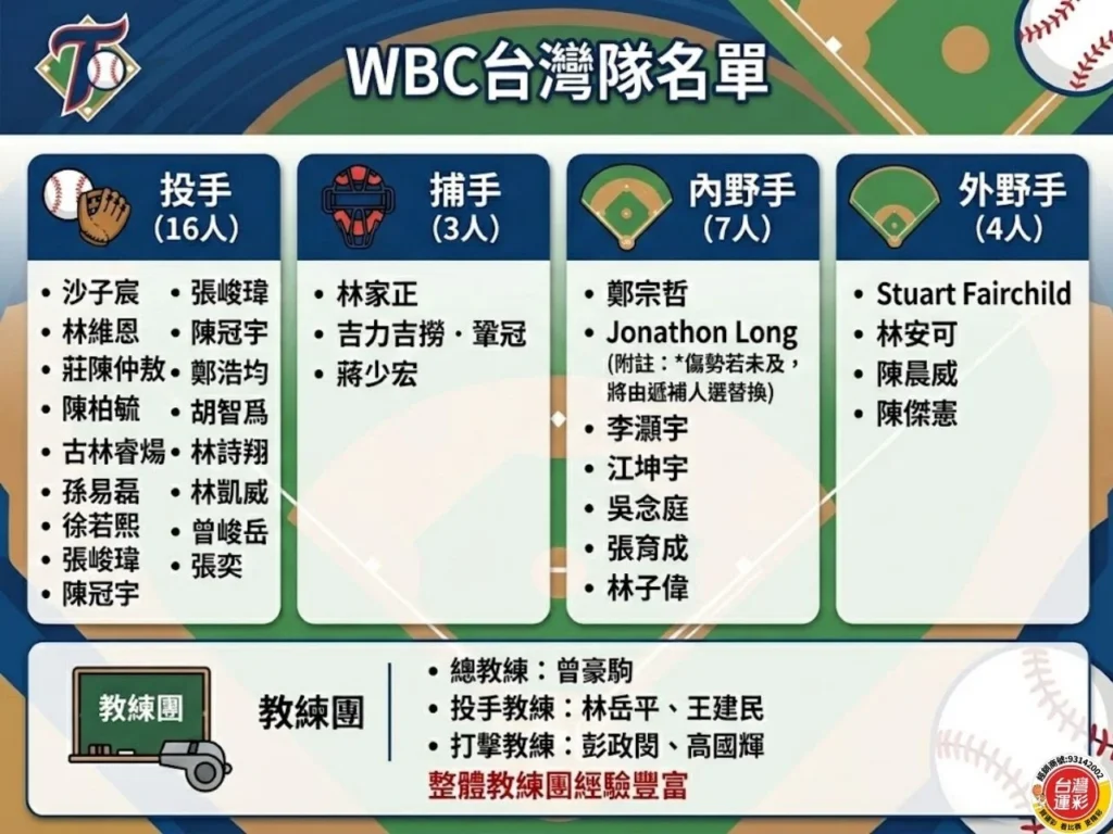 2026WBC 2026世界棒球經典賽 WBC賽程 WBC分組名單 WBC台灣隊名單