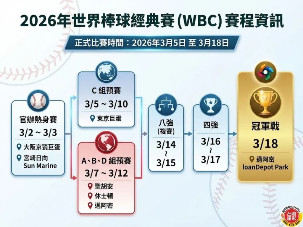 2026WBC 2026世界棒球經典賽 WBC賽程 WBC分組名單 WBC台灣隊名單