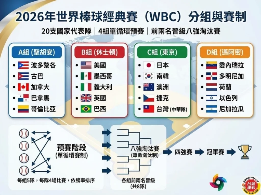 2026WBC 2026世界棒球經典賽 WBC賽程 WBC分組名單 WBC台灣隊名單