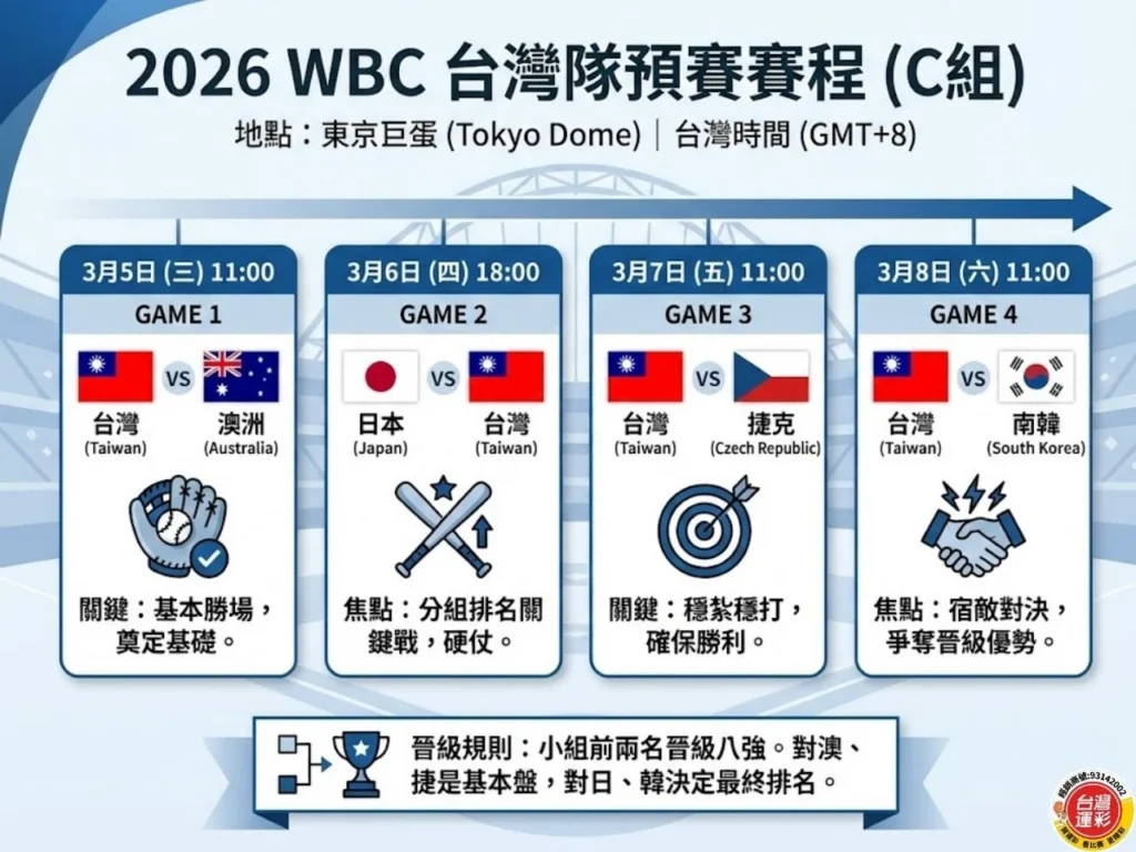 2026WBC 2026世界棒球經典賽 WBC賽程 WBC分組名單 WBC台灣隊名單
