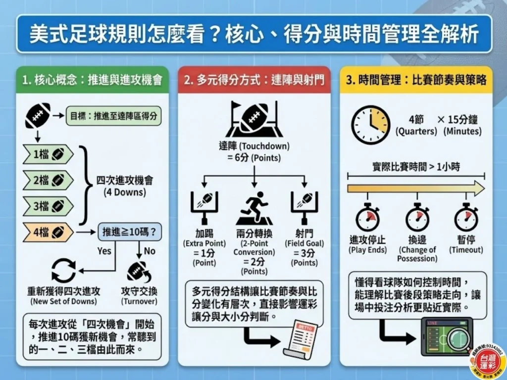 美式足球運彩 NFL運彩 美式足球投注 美式足球讓分 美式足球大小分 NFL讓分怎麼看