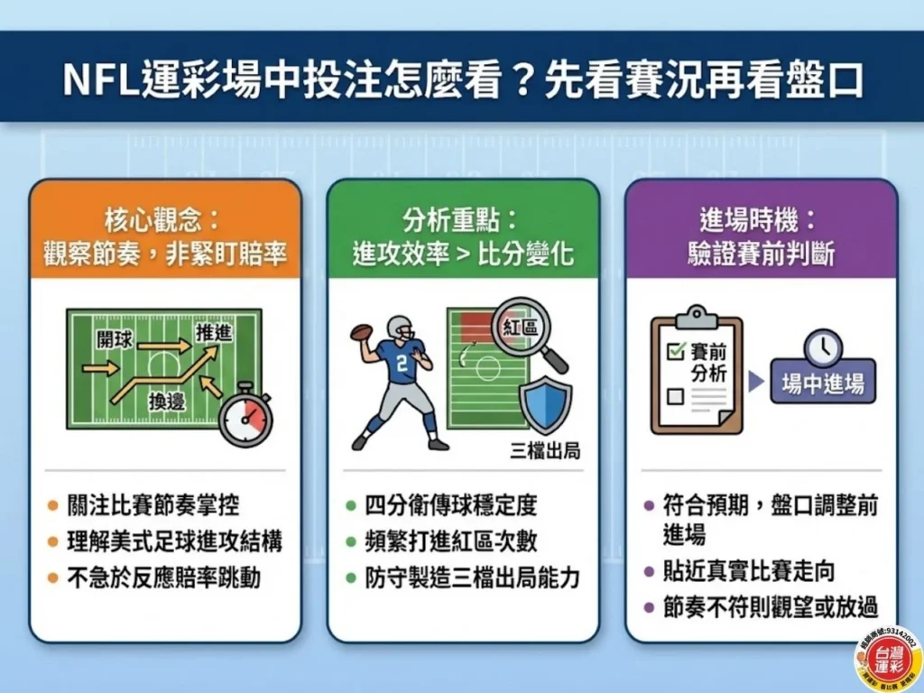 美式足球運彩 NFL運彩 美式足球投注 美式足球讓分 美式足球大小分 NFL讓分怎麼看