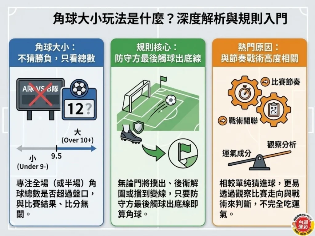 角球大小玩法 大小盤怎麼看 足球角球規則 運彩大小怎麼玩 角球投注技巧 足球角球大小怎麼算 角球大小盤意思 角球大小怎麼下注 足球大小盤判斷技巧 角球大小實戰分析