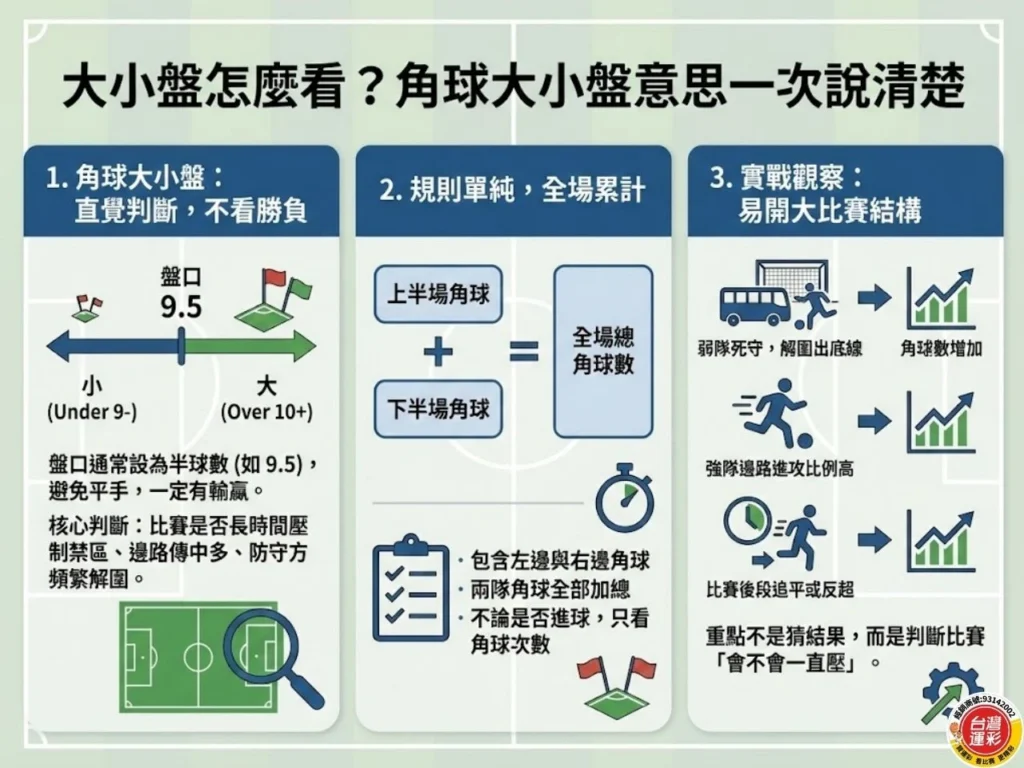 角球大小玩法 大小盤怎麼看 足球角球規則 運彩大小怎麼玩 角球投注技巧 足球角球大小怎麼算 角球大小盤意思 角球大小怎麼下注 足球大小盤判斷技巧 角球大小實戰分析