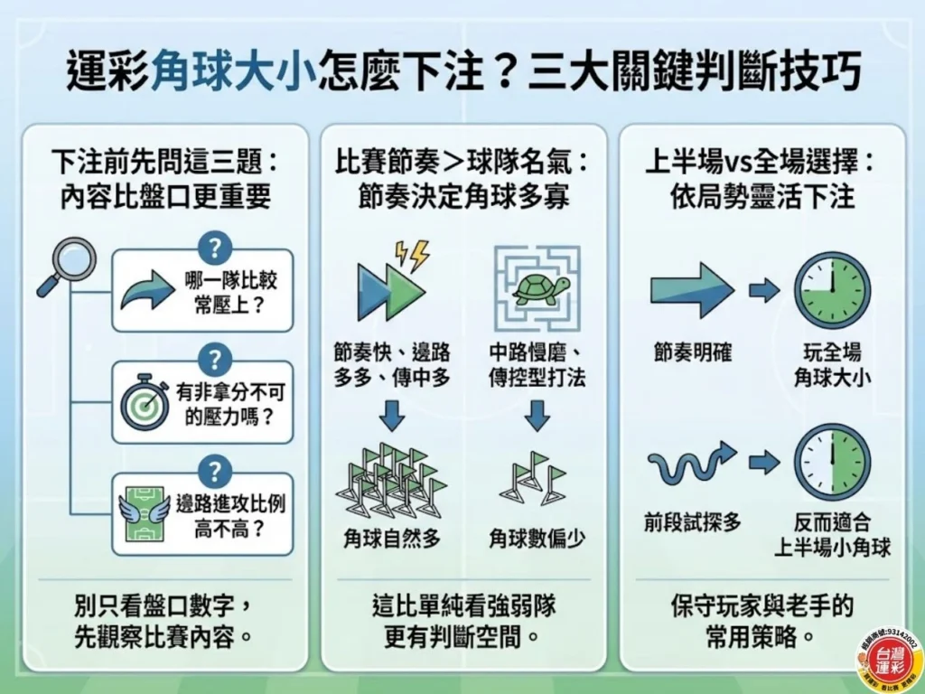 角球大小玩法 大小盤怎麼看 足球角球規則 運彩大小怎麼玩 角球投注技巧 足球角球大小怎麼算 角球大小盤意思 角球大小怎麼下注 足球大小盤判斷技巧 角球大小實戰分析