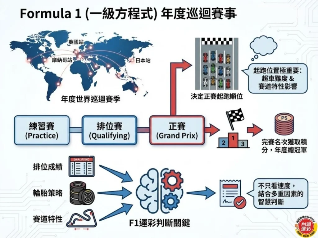 f1運彩 f1運彩怎麼買 f1運彩賠率 運彩f1