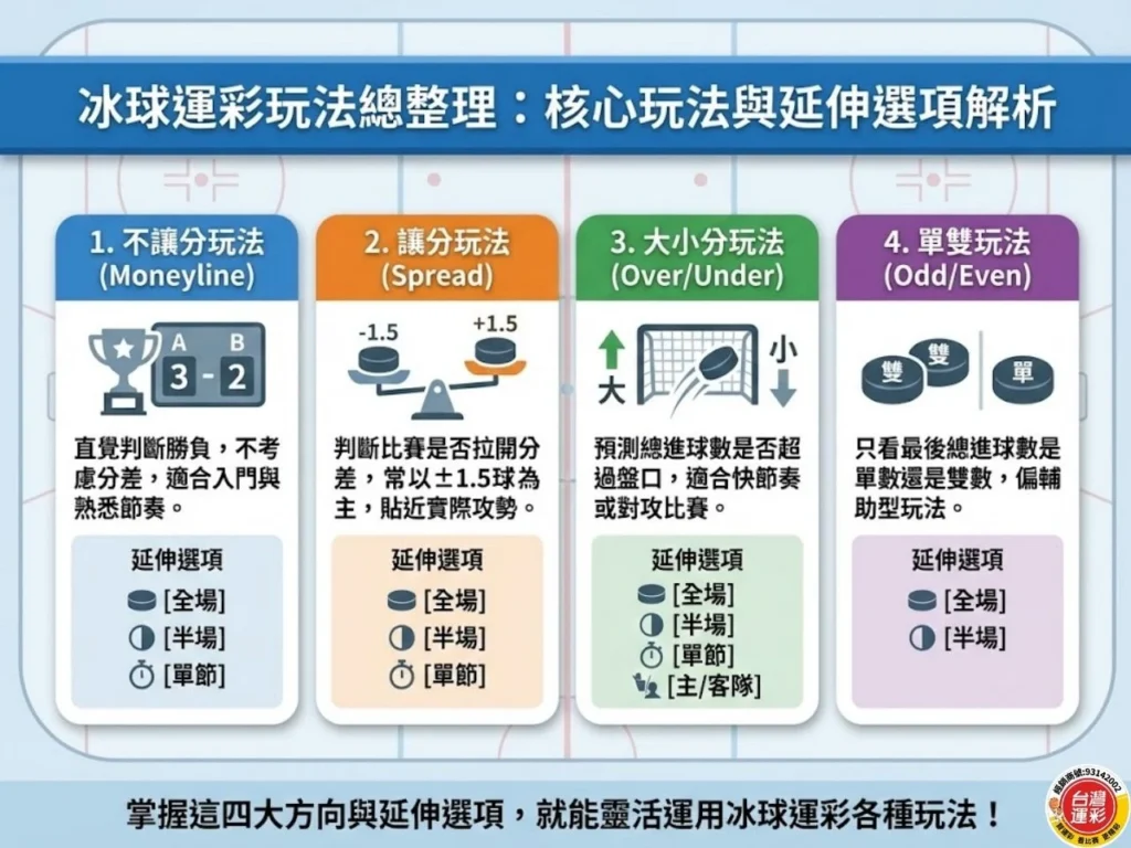 冰球運彩 冰球投注玩法 冰球讓分 冰球大小分 NHL運彩 冰球不讓分怎麼