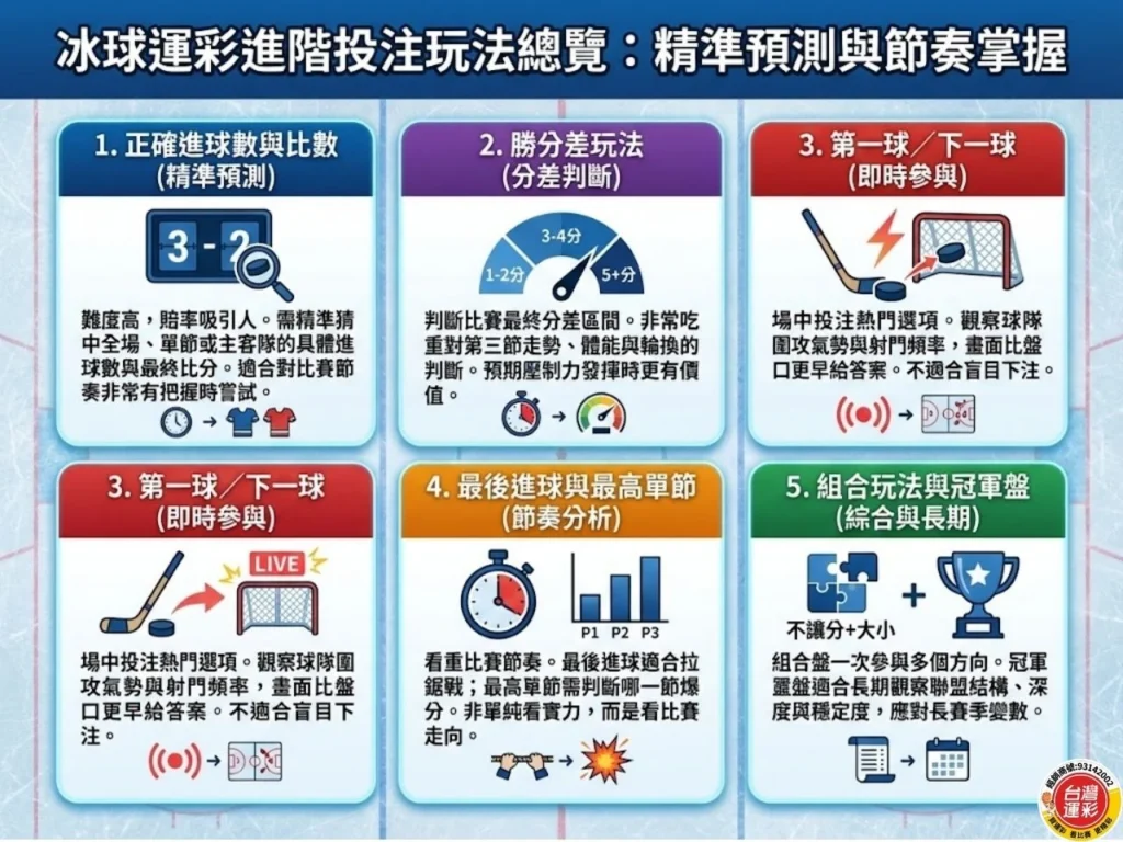冰球運彩 冰球投注玩法 冰球讓分 冰球大小分 NHL運彩 冰球不讓分怎麼