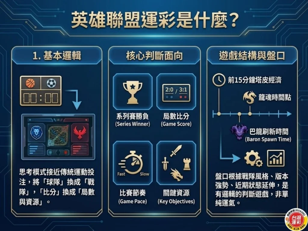 英雄聯盟運彩 lol運彩 lol運彩賠率 英雄聯盟職業聯賽 LPL LCK lol世界賽運彩 lol運彩讓分 lol運彩怎麼買 電競運彩