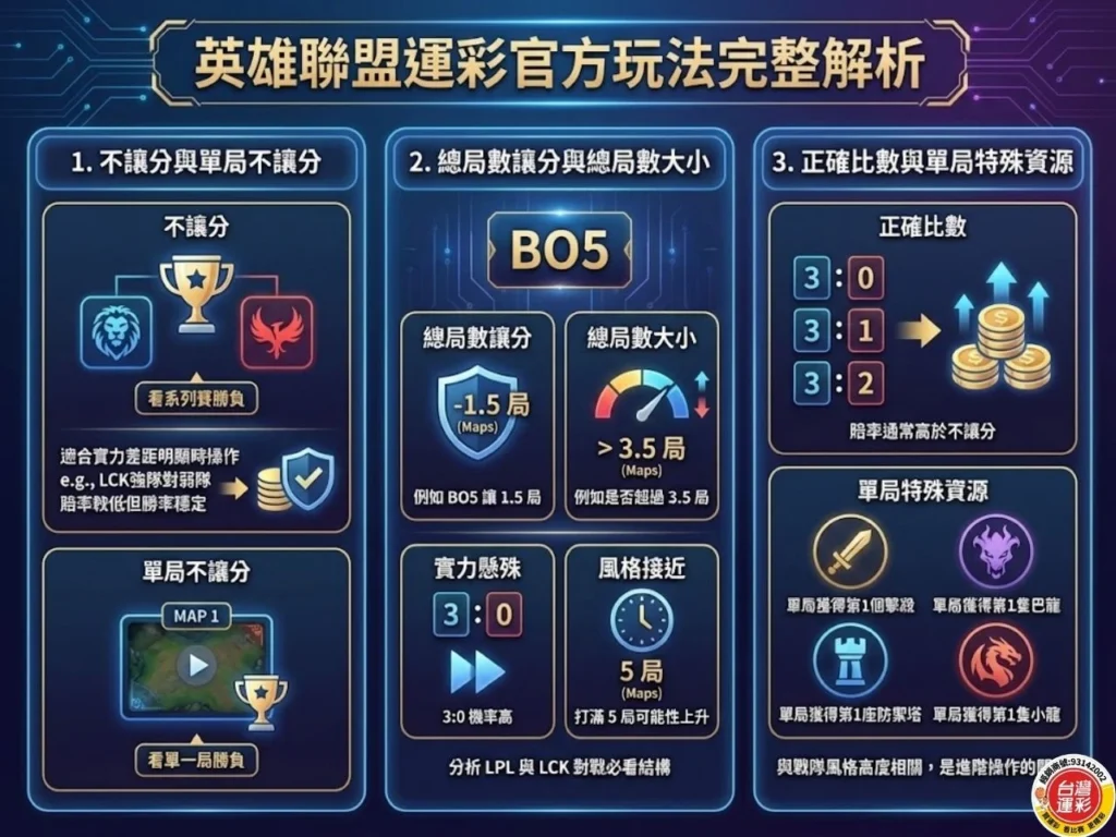 英雄聯盟運彩 lol運彩 lol運彩賠率 英雄聯盟職業聯賽 LPL LCK lol世界賽運彩 lol運彩讓分 lol運彩怎麼買 電競運彩