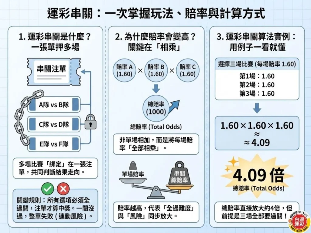 運彩串關 運彩串關一關沒過 串三關過兩關 運彩串關算法 運彩串關要全過嗎 運彩串12關 什麼是串12關 運彩最多串幾關 台灣運彩 滿億運彩