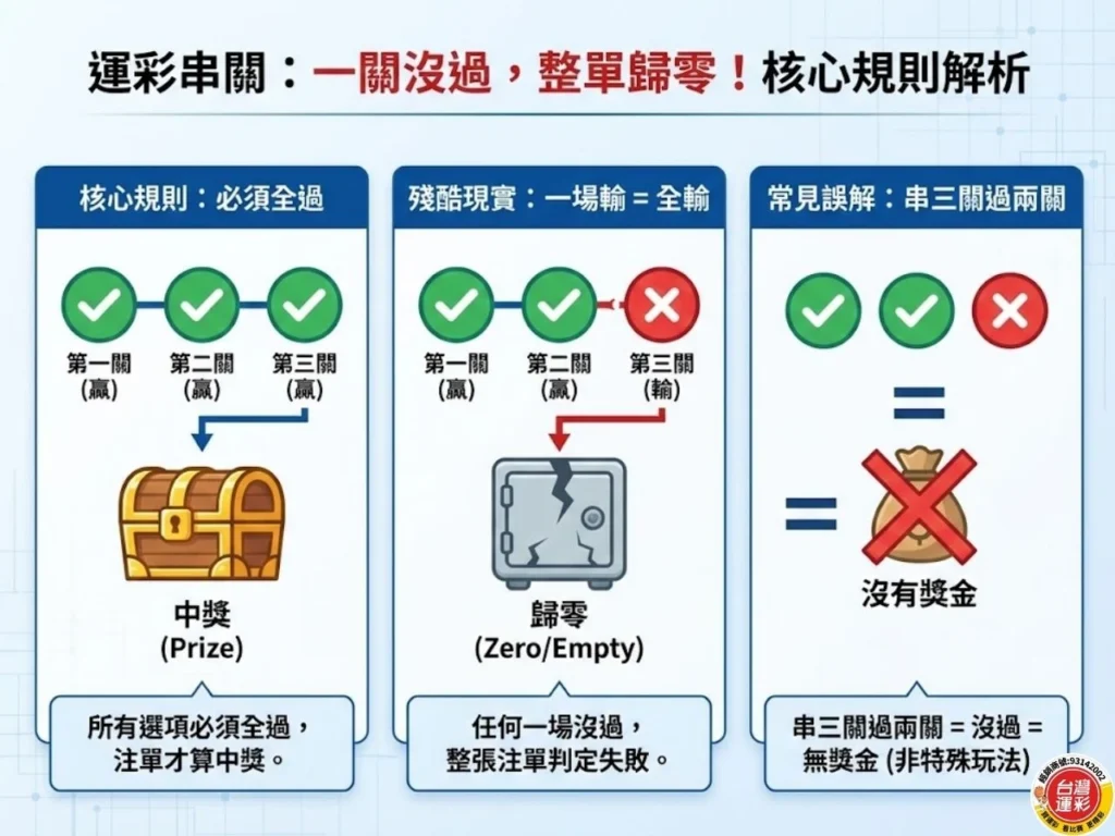 運彩串關 運彩串關一關沒過 串三關過兩關 運彩串關算法 運彩串關要全過嗎 運彩串12關 什麼是串12關 運彩最多串幾關 台灣運彩 滿億運彩