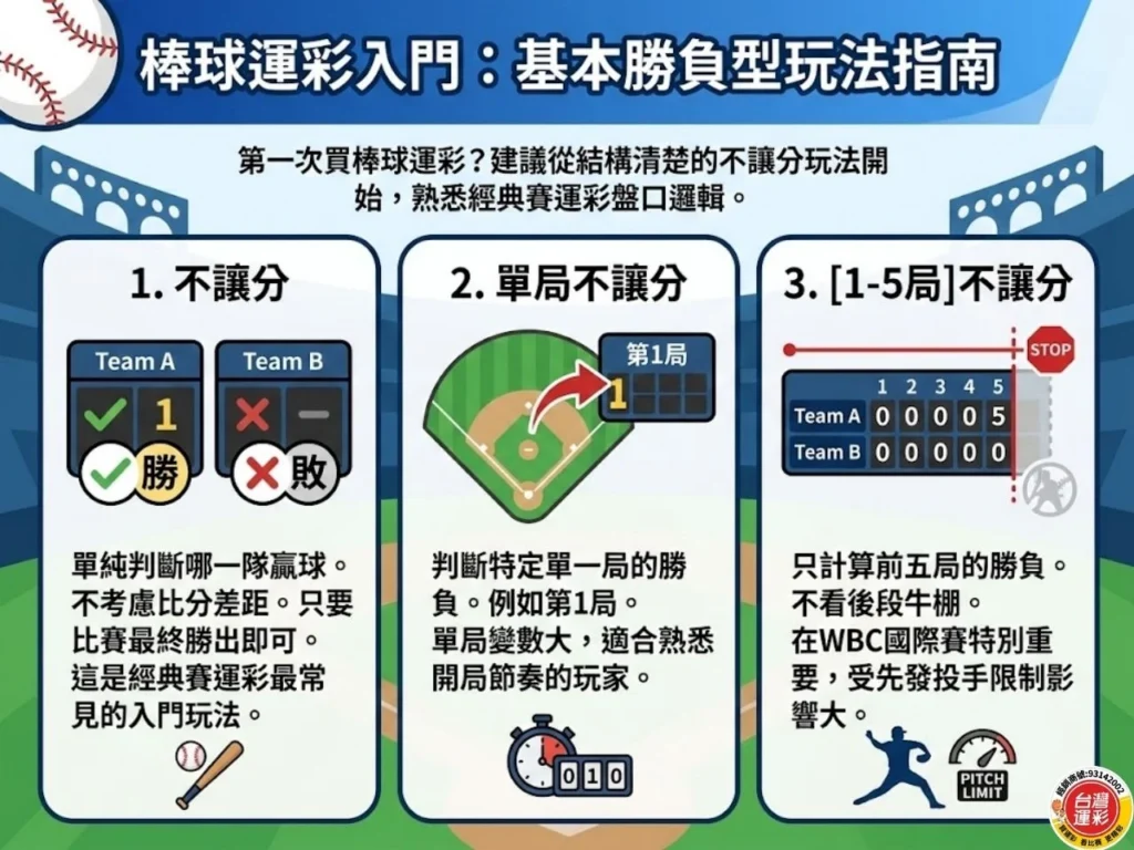 棒球運彩 棒球運彩怎麼買 WBC運彩 經典賽運彩 棒球運彩玩法