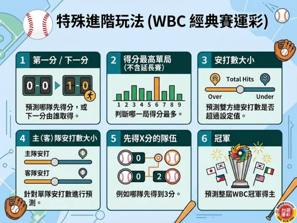 棒球運彩 棒球運彩怎麼買 WBC運彩 經典賽運彩 棒球運彩玩法
