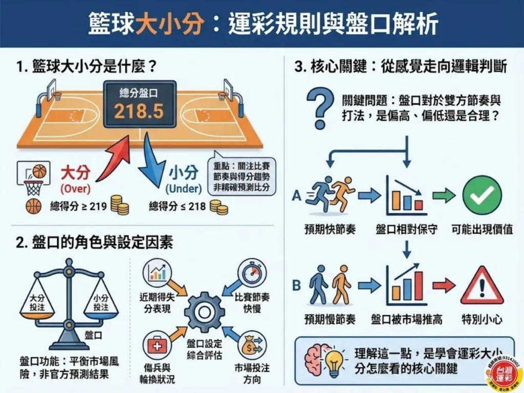 籃球大小分 籃球大小分怎麼看 大小盤怎麼看 運彩大小分怎麼看 盤口怎麼看