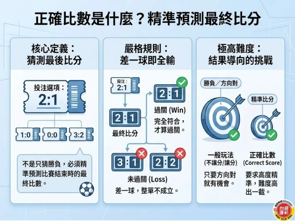 正確比數 足球正確比數 運彩足球正確比分 正確比數怎麼看 足球運彩 世界盃足球