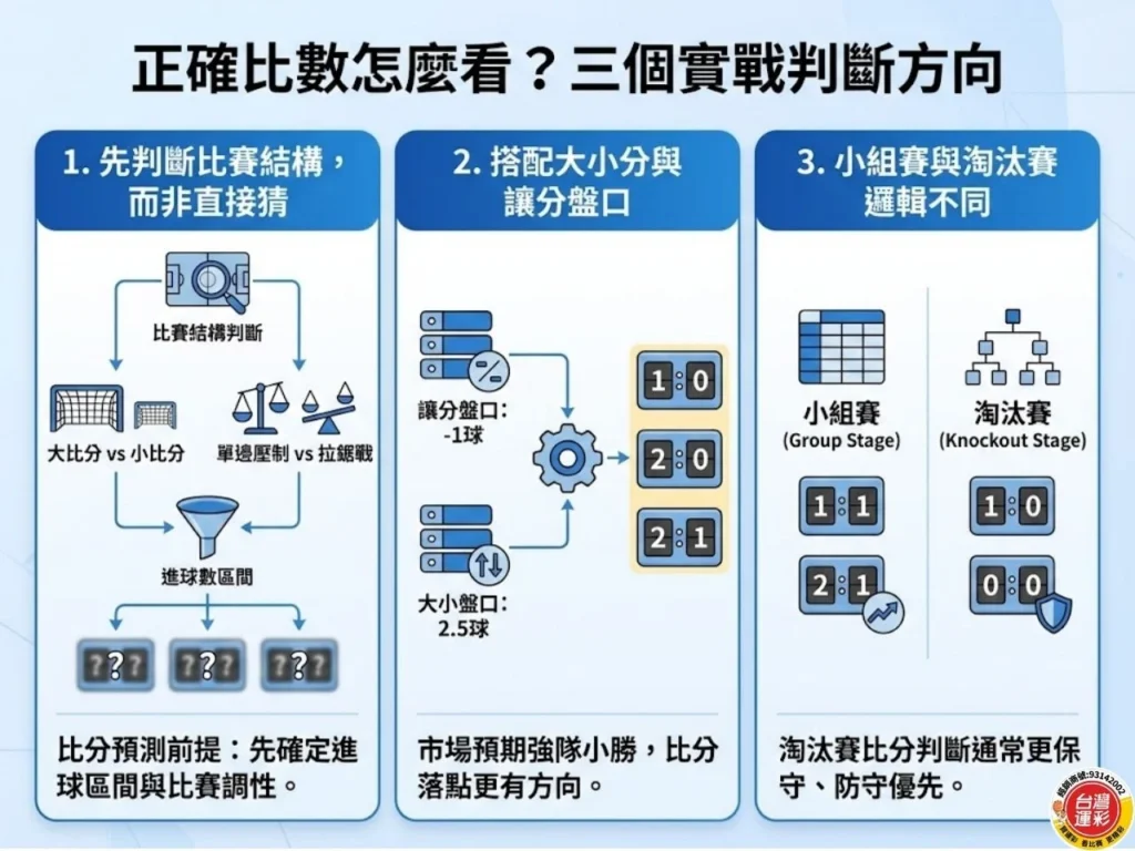 正確比數 足球正確比數 運彩足球正確比分 正確比數怎麼看 足球運彩 世界盃足球