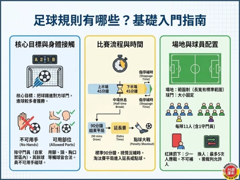 足球規則 足球規則懶人包 足球越位規則 足球犯規規則 足球怎麼踢 足球比賽時間 足球紅牌黃牌差別 足球點球規則 角球規則

