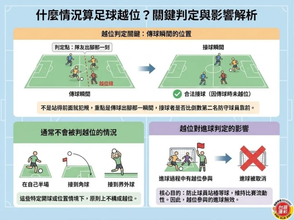 足球規則 足球規則懶人包 足球越位規則 足球犯規規則 足球怎麼踢 足球比賽時間 足球紅牌黃牌差別 足球點球規則 角球規則